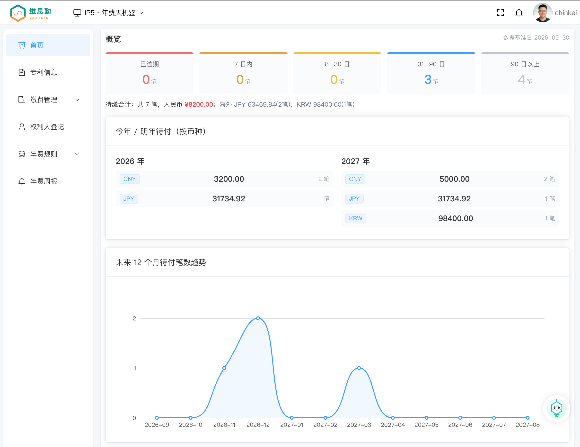 IP5 专利年费清单界面